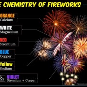 Chemistry of Fireworks